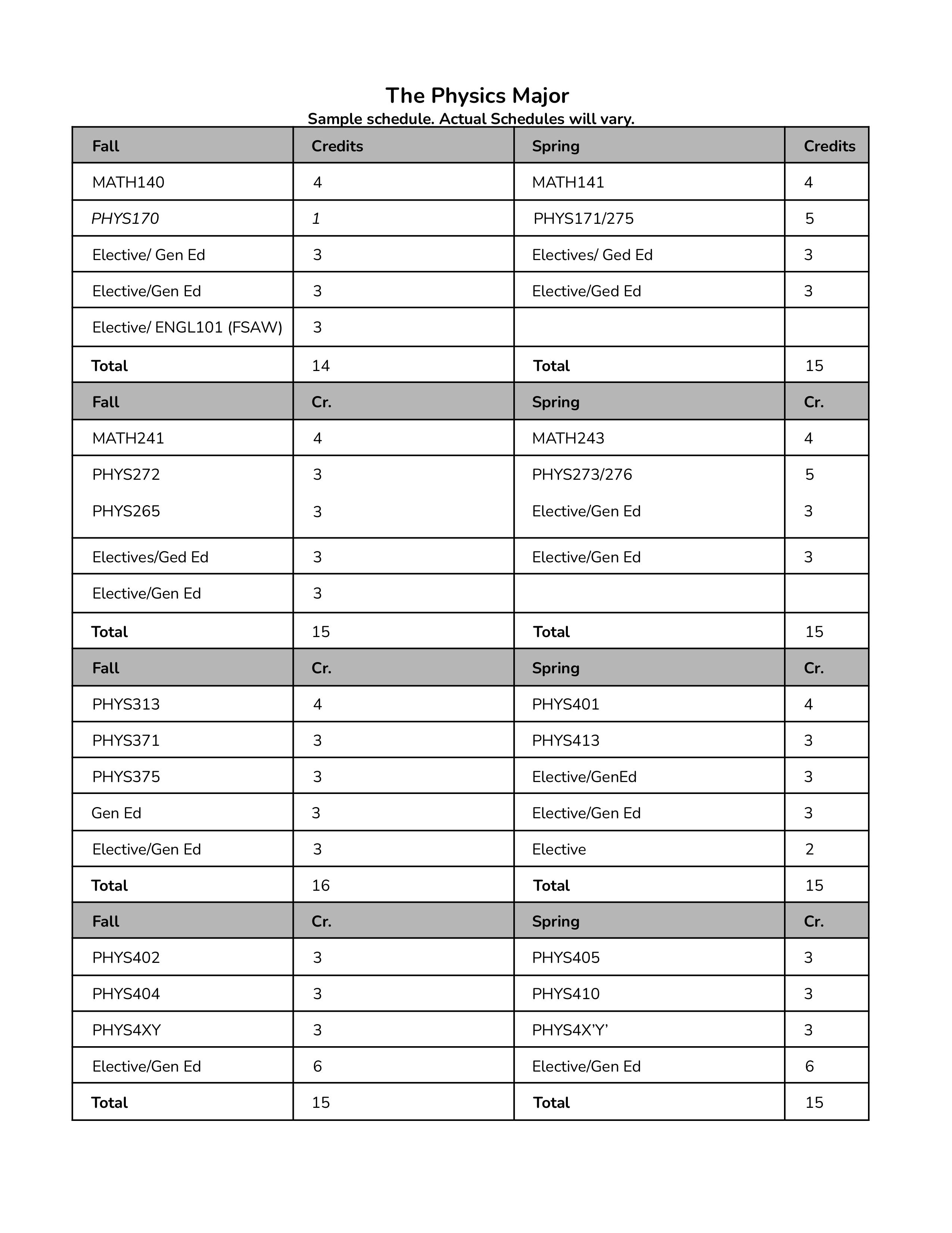 Physics Major Specialization Requirements and Plans 2 images 1