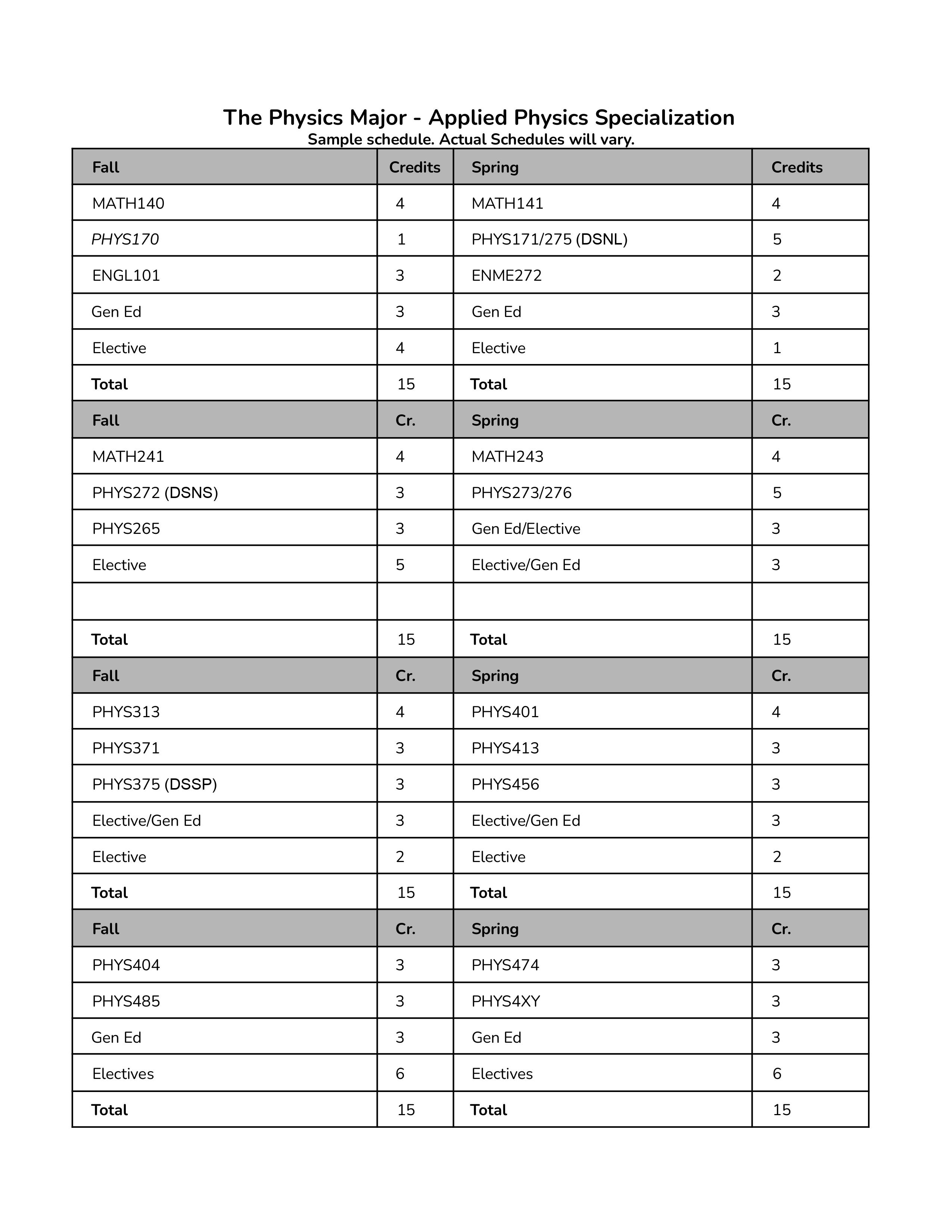 Physics Major Specialization Requirements and Plans 2 images 3