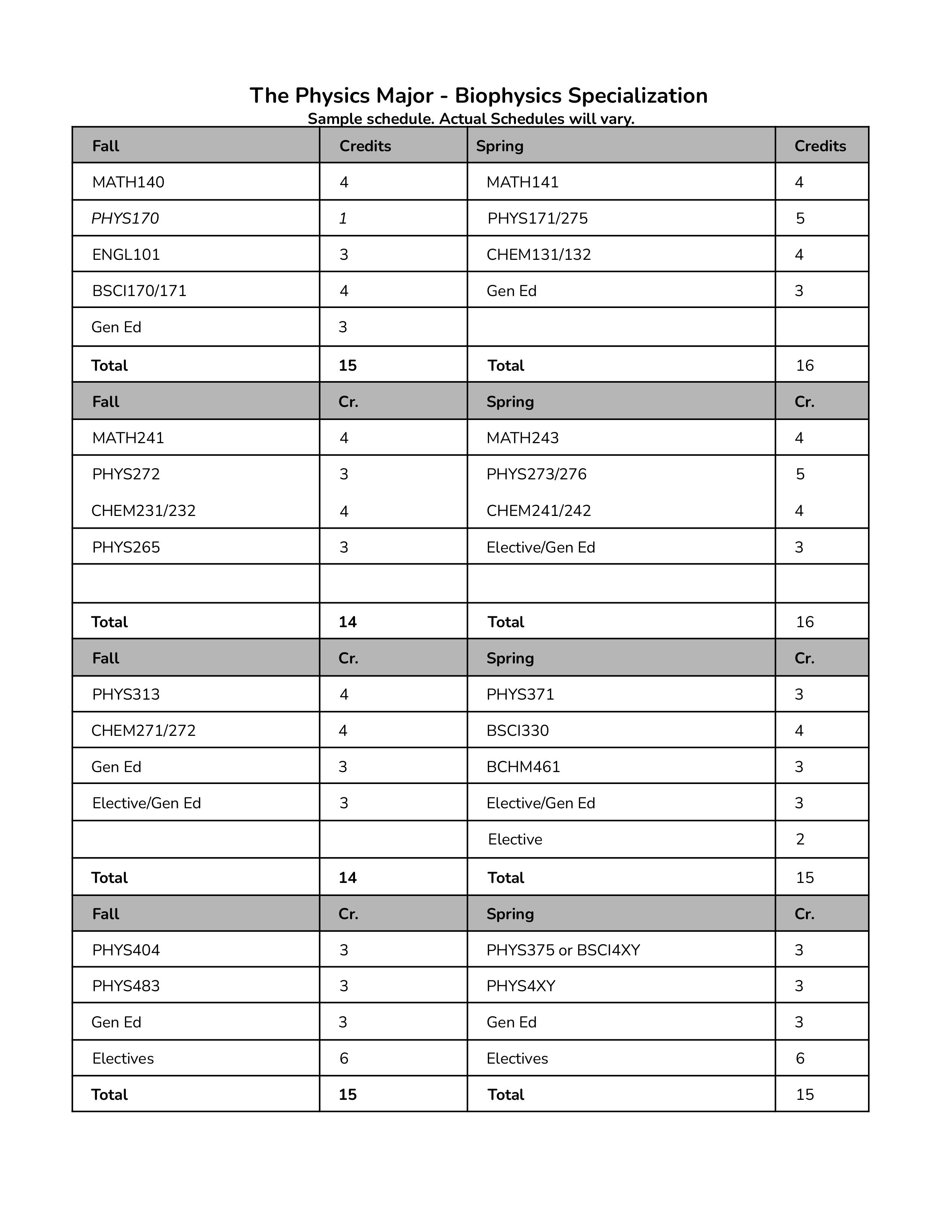 Physics Major Specialization Requirements and Plans 2 images 5