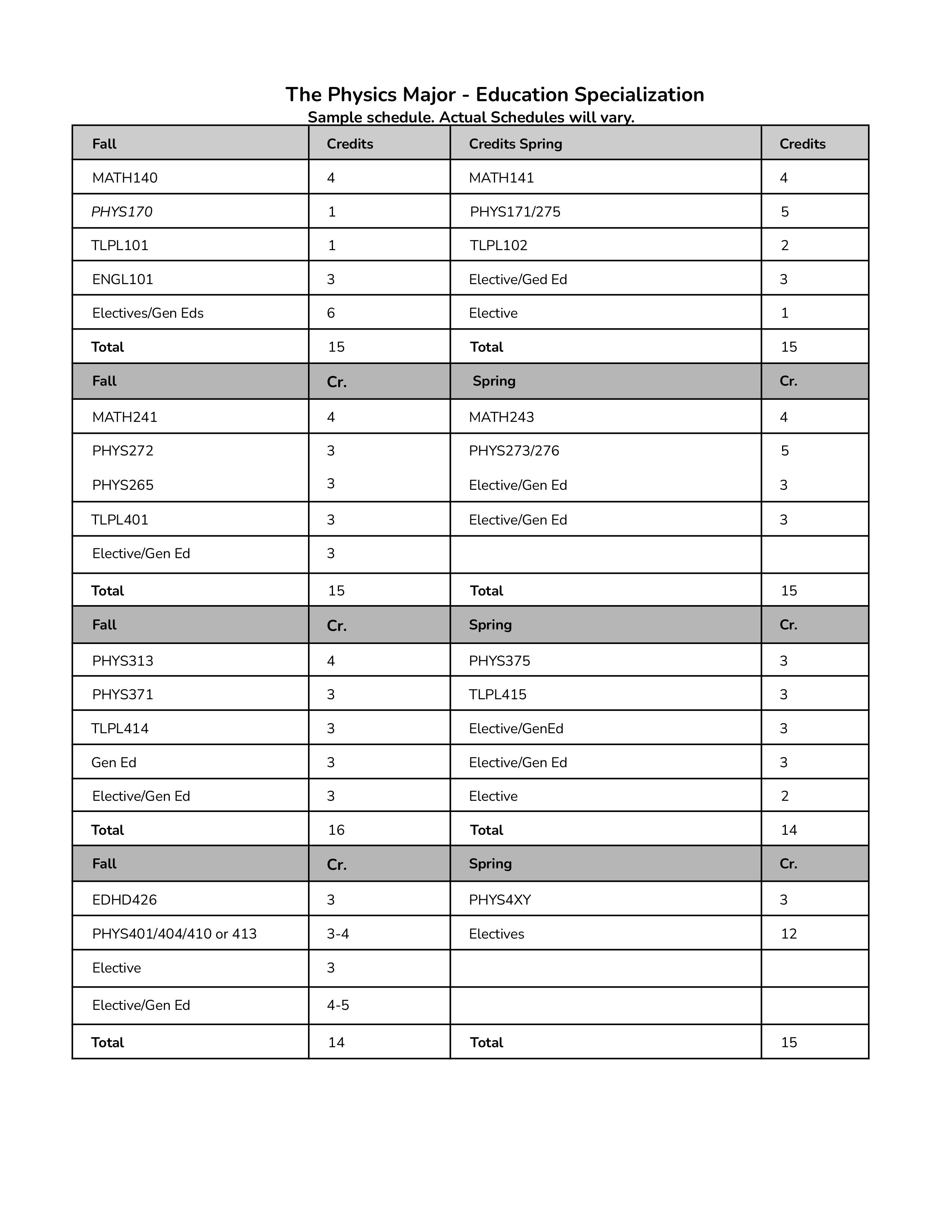 Physics Major Specialization Requirements and Plans 2 images 7