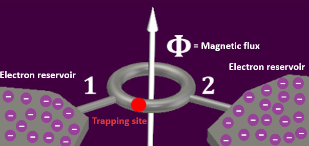 Schematic of the Aharonov-Bohm mesoscopic device connected to two electron reservoirs.  The device is biased by a magnetic flux and contains a “dephasing” trapping site. 