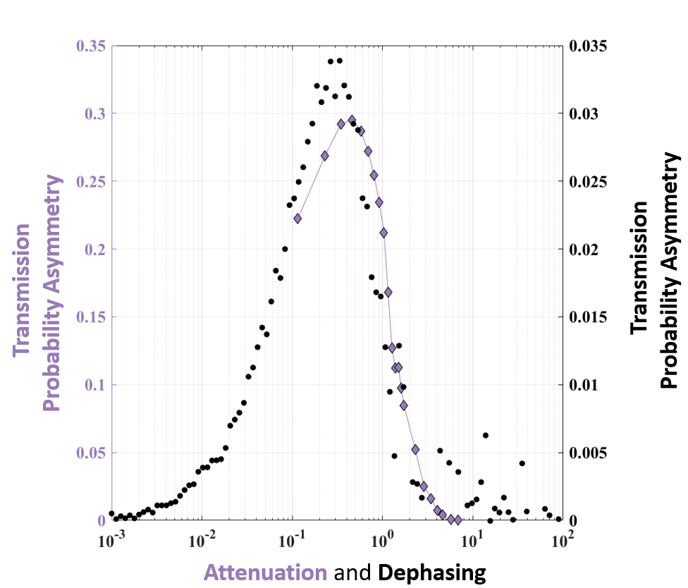 Comparison of the Aharonov-Bohm-graph microwave analogue asymmetric transmission (purple diamonds and lines, P_21-P_12 on left axis) and simulated mesoscopic device transmission probability asymmetry (black circles, P_21-P_12 on right axis), as a function of microwave dissipation (Γ_A/2) in Nepers, and quantum “dephasing rate” (average number of inelastic scattering events per electron passage), on a common log scale. 