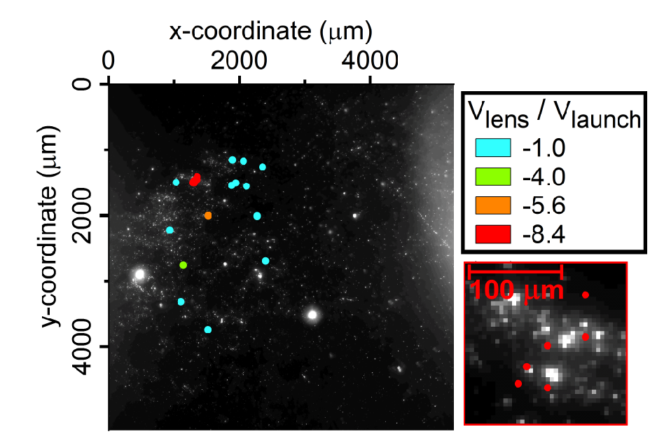 Plots of where gold particles from repeated runs of the experiment landed. The colors of the dots reflect the voltages applied to achieve electrostatic lenses of various strengths. The weakest lens (light blue dots) spread the samples across an area that is about 3,000 micrometers wide, and the strongest lens (red dots) focused all the particles into a cluster just 120 micrometers across. The lower right frame has increased magnification to show the distribution of particles within the cluster created by the strongest lens. (Credit: Laboratory for Physical Sciences)