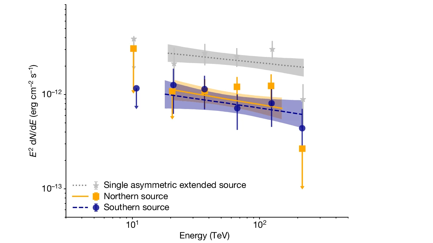  Differential spectrum weighted by E2 for the northern and southern sources in a model with two point sources and for the asymmetric extended source in a model with a single asymmetric extended source. The shaded regions indicate the best-fit spectra and 1σ statistical uncertainties when fitting a single-power-law model to the data from 10 to >200 TeV. The markers correspond to the best-fit values and their 1σ statistical uncertainties obtained when fitting a single-power-law model to data in individual energy bins. The chosen energy range for plotting the spectrum is specified in the Methods.