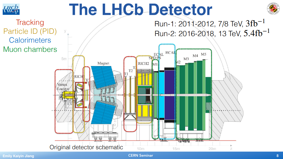 LHCb