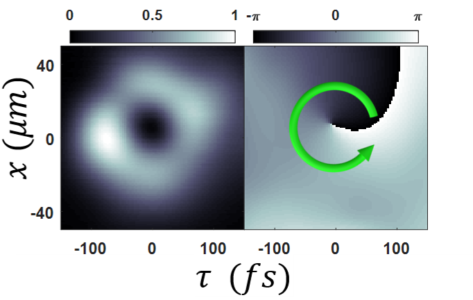 Processed data showing the intensity forming a ring (left) and the phase forming the vortex (right) in a spatiotemporal optical vortex. The green arrow indicates the increase of the phase around the vortex. (Credit: Scott Hancock/University of Maryland)