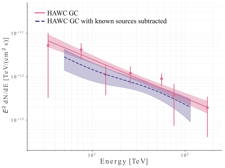 The figure shows the best-fit spectrum of the source detected by HAWC, and the resulting spectrum after subtracting two known point sources that are coincident with ours. This resulting spectrum corresponds to the diffuse emission from the Galactic Center and it shows that it extends without evidence of a cutoff to over 100 TeV.