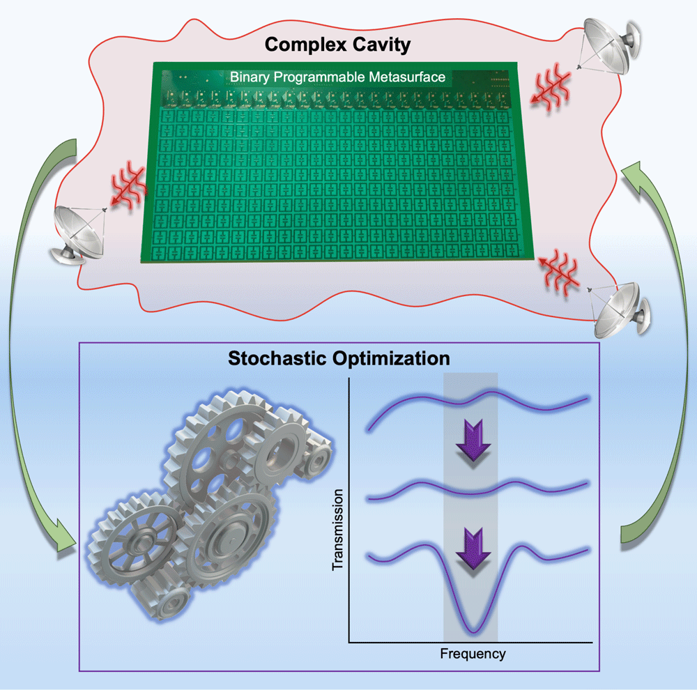 Conceptual overview of the metasurface-enabled cavity as a closed-loop system. The cavity S parameters (scattering parameters) are measured with a network analyzer and passed to a controller that updates the metasurface elements with a new set of commands. The controller can generate cold spots at port 2 at an arbitrary set of frequencies, or drive candidate S-matrix eigenvalues towards the origin, and includes a stochastic iterative optimization algorithm. The three ports allow additional angular and spatial diversity to be added at the inputs. The inset shows a closeup view of one of the metasurface unit cells.