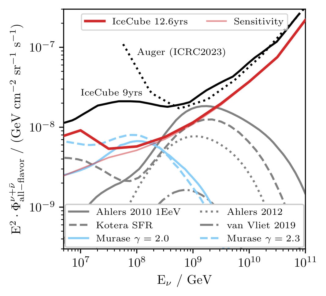 This figure shows the neutrino landscape at the highest energies between a few PeV and 100 EeV (1020 eV). The red line shows the flux limit we set due to not observing any neutrinos with extremely high energies. It is compared to the previous IceCube result using 9 years of data and to a measurement made by the Auger collaboration. Models of the extremely high-energy neutrino flux are shown in grey (cosmogenic neutrinos) and light blue (neutrinos from AGN), which we can also constrain with our analysis. Credit: IceCube Collaboration