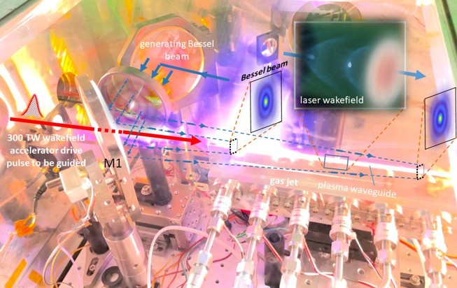 An intense laser pulse from a 300-terawatt laser is injected into a plasma waveguide created by a Bessel beam to accelerate electrons to multi-GeV energies. The new UMD-led MURI project will explore how shaping laser pulses in space and time can advance particle acceleration and control the interaction of light wit