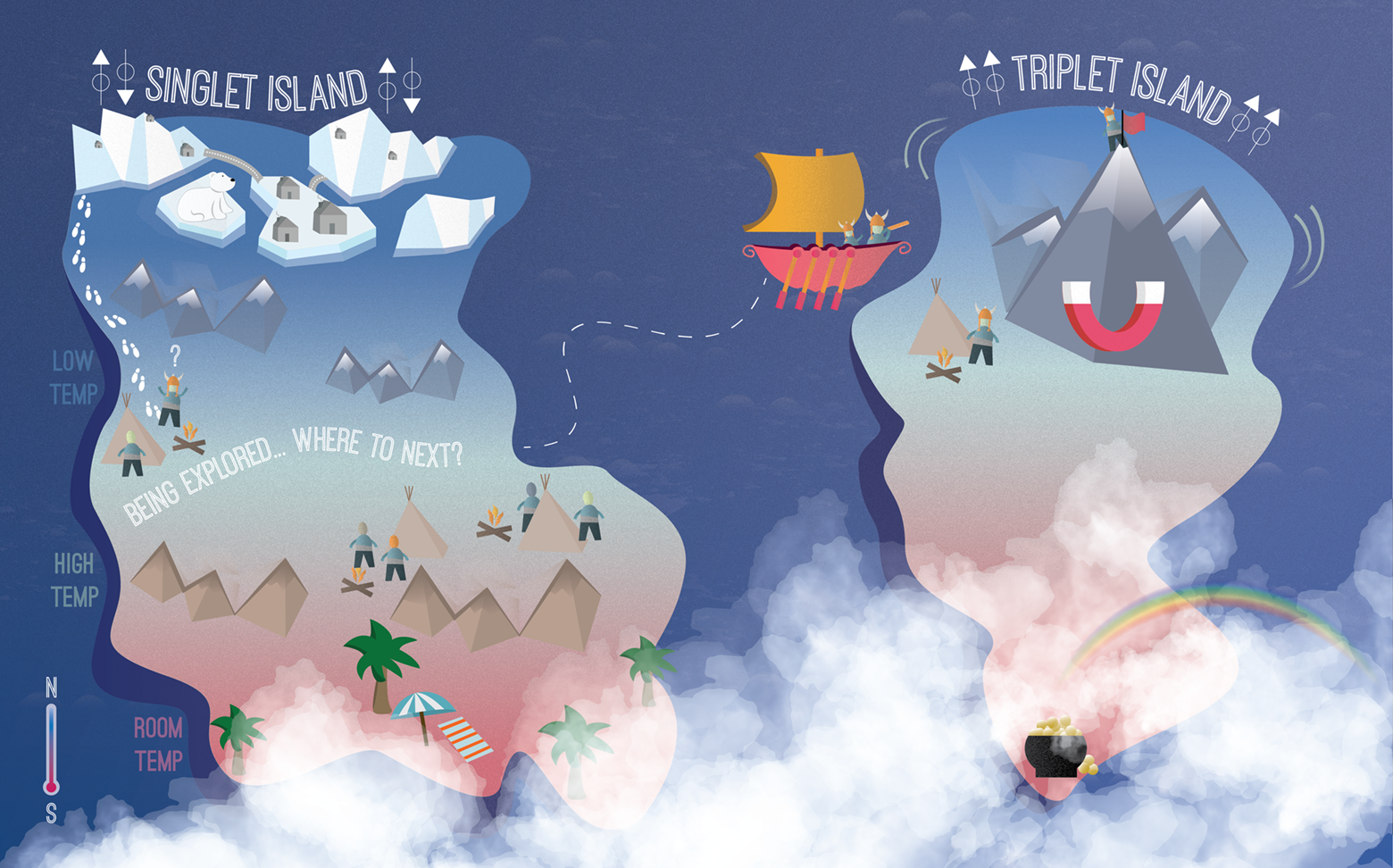 We have already found lots of superconductors, but this whimsical illustration shows why one superconductor's newfound properties may make it especially useful. Most known superconductors are spin singlets, found on the island to the left. Uranium ditelluride, however, is a rare spin triplet, found on the island to the right, and also exists at the top of a mountain representing its unusually high resistance to magnetic fields. These properties may make it a good material for making qubits, which could maintain coherence in a quantum computer despite interference from the surrounding environment. Credit: N. Hanacek/NIST