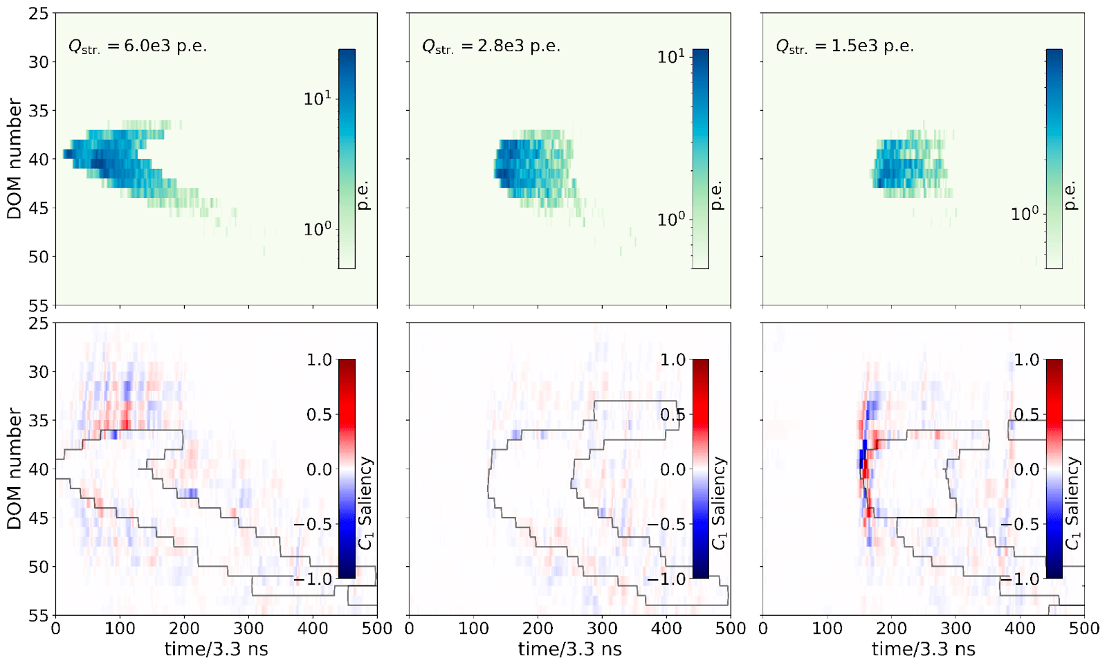 Candidate astrophysical tau neutrino detected on November 13, 2019. Each column corresponds to one of the three neighboring strings of the selected event. Each figure in the top row shows the DOM number, proportional to the depth, versus the time of the digitized PMT signal in 3-ns bins, with the bin color corresponding to the size of the signal in each time bin, for each of the three strings. The total number of photons detected by each string is provided at the upper left in each figure. In the most-illuminated string (left column), the arrival of light from two cascades is visible as two distinct hyperbolas. The bottom row of figures shows the “saliency” for one of the CNNs for each of the three strings. The saliency shows where changes in light level have the greatest impact on the value of the CNN score. The black line superimposed on the saliency plots shows where the light level goes to zero and is effectively an outline of the figures in the top row. The saliency is largest at the leading and trailing edges of the light emitted by the two tau neutrino cascades, showing that the CNN is mainly sensitive to the overall structure of the event. Credit: IceCube Collaboration